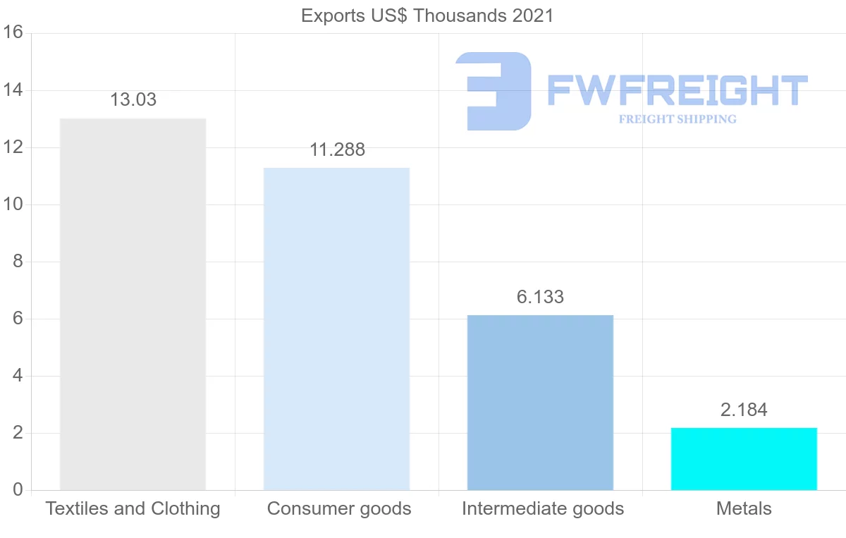 Shipping company from Fiji to Moldova