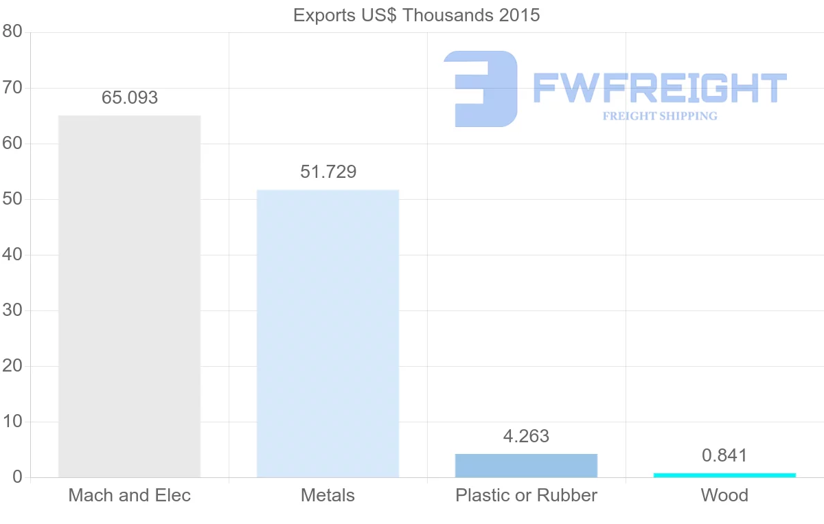 Shipping company from Fiji to Mozambique