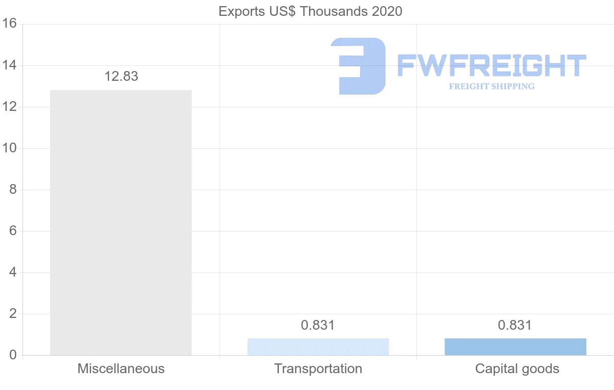 Shipping company from Fiji to Panama