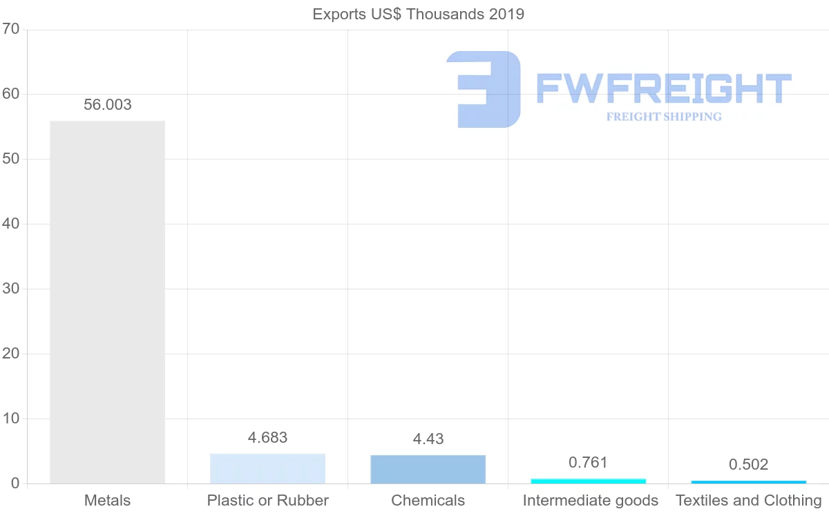 Shipping company from Fiji to Philippines