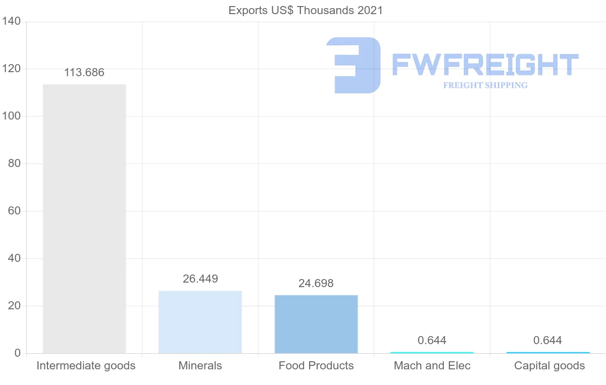 Shipping company from Fiji to Poland