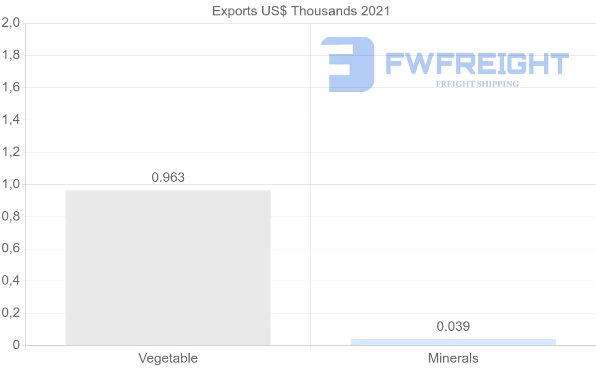 Shipping company from Fiji to Singapore