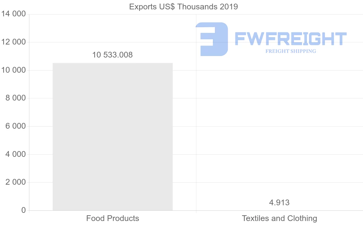 Shipping company from Fiji to Spain