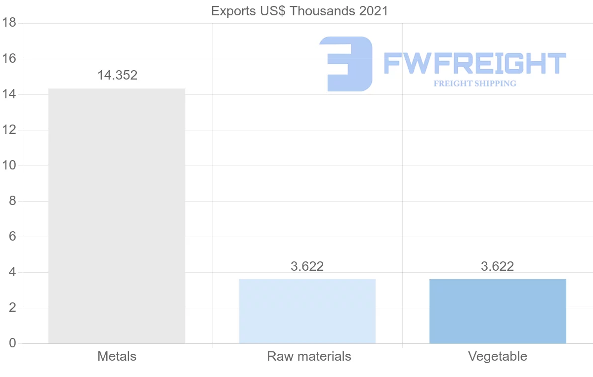 Shipping company from Fiji to Switzerland