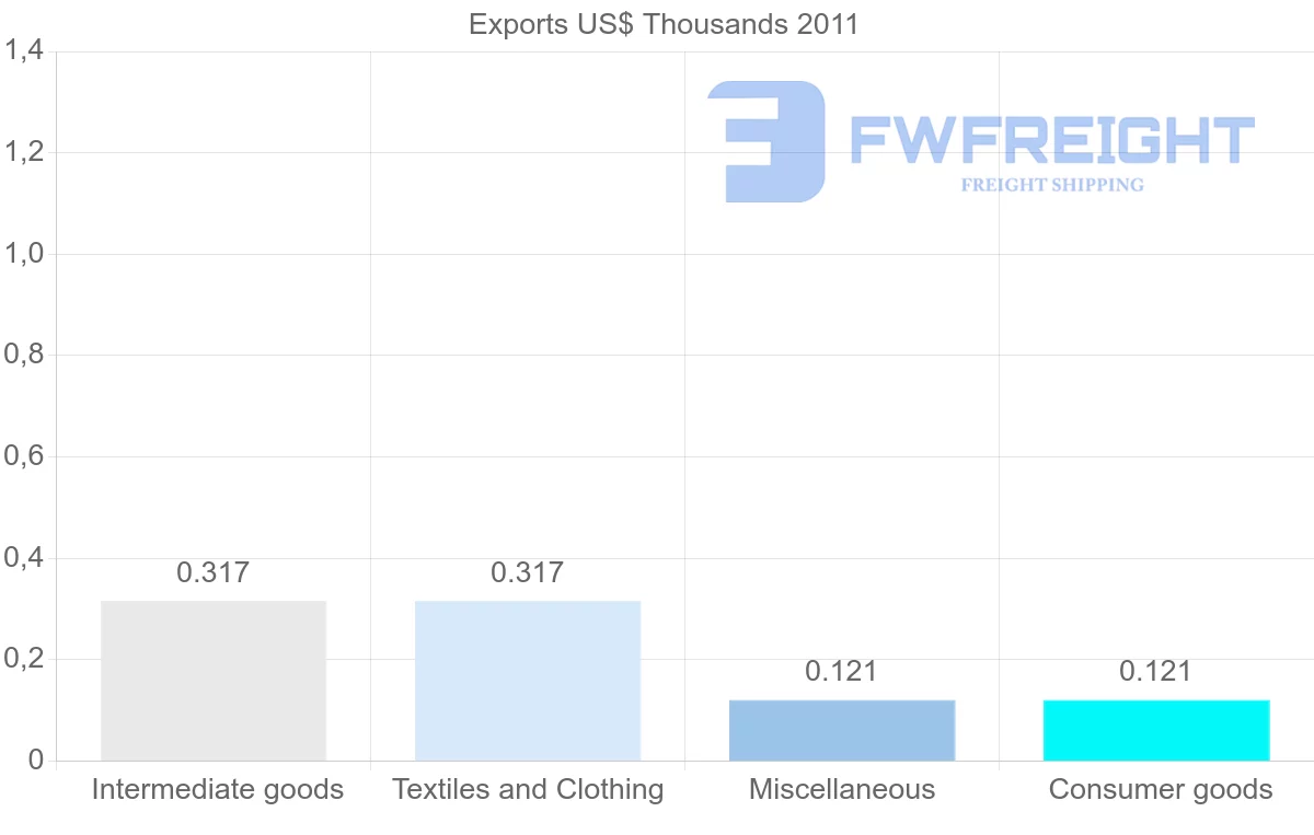 Shipping company from Fiji to Syria