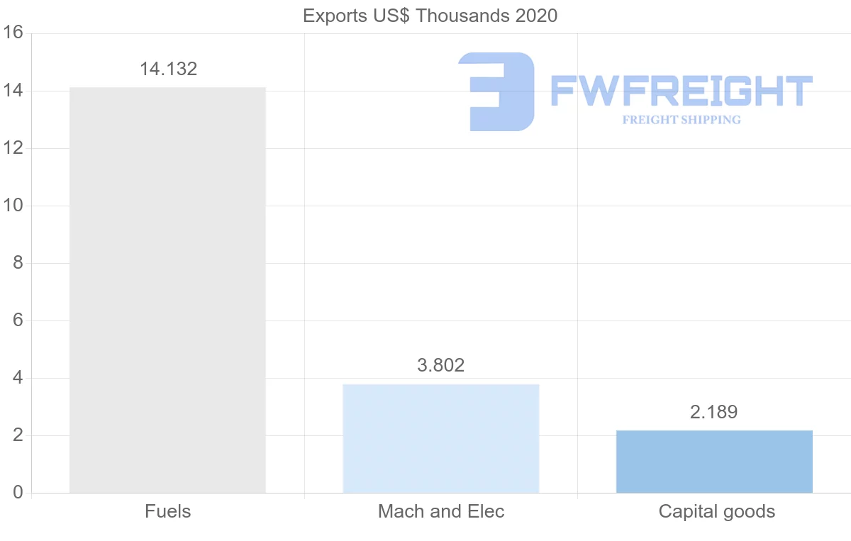 Shipping company from Fiji to Togo