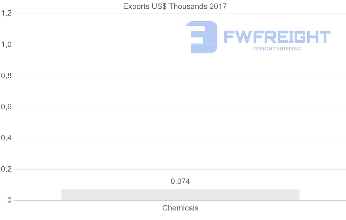 Shipping company from Fiji to Venezuela