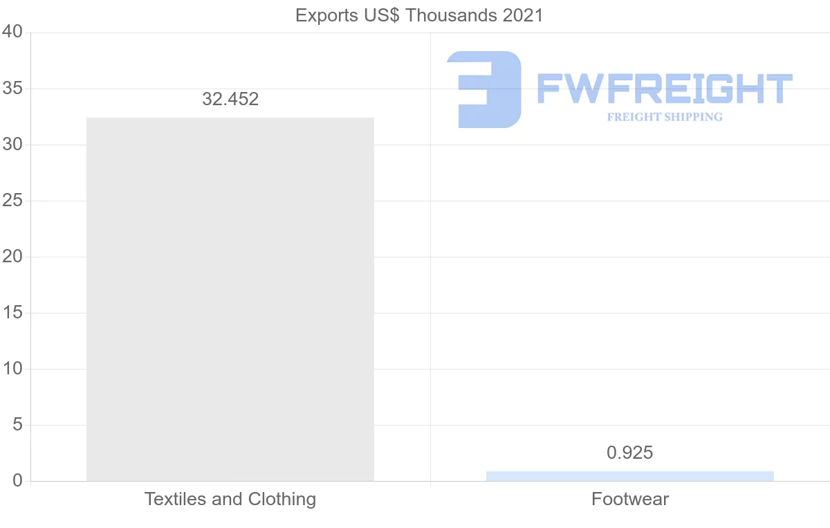 Shipping company from Finland to Afghanistan