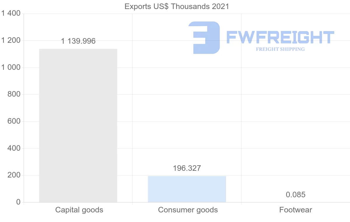 Shipping company from Finland to Albania