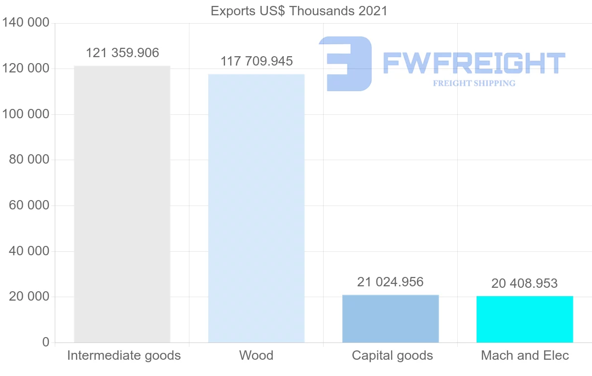 Shipping company from Finland to Algeria