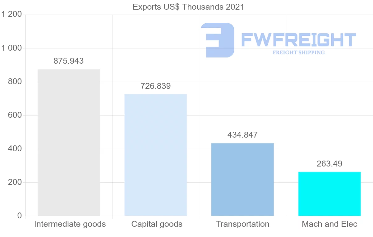 Shipping company from Finland to Angola