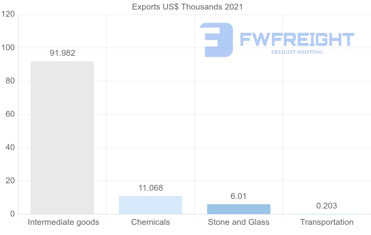 Shipping company from Finland to Aruba
