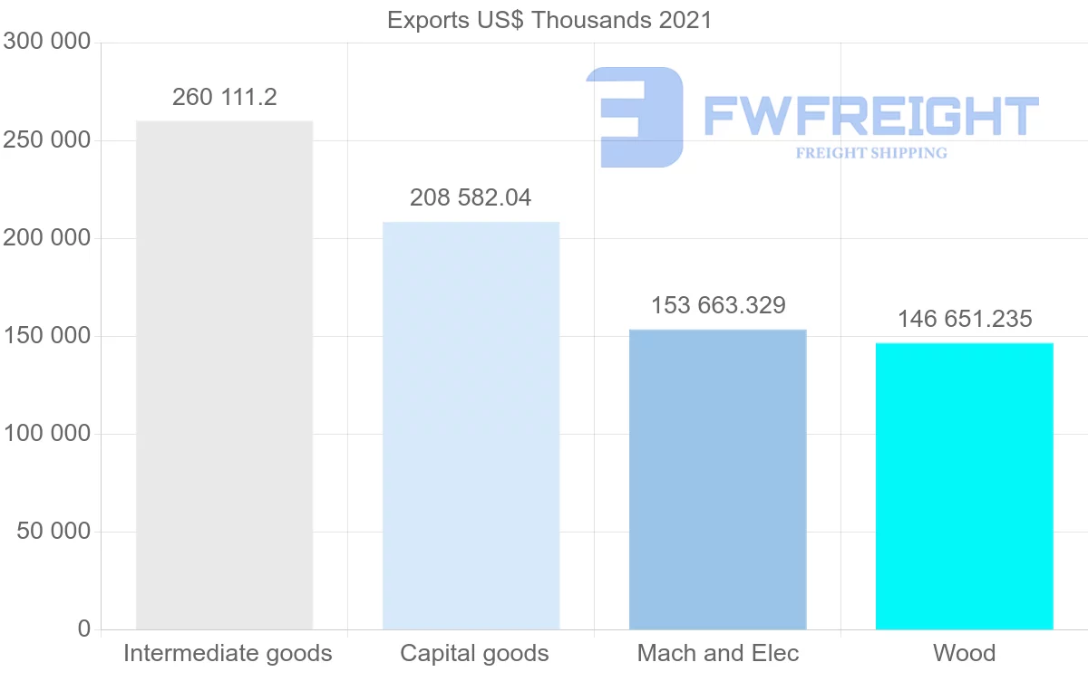 Shipping company from Finland to Austria