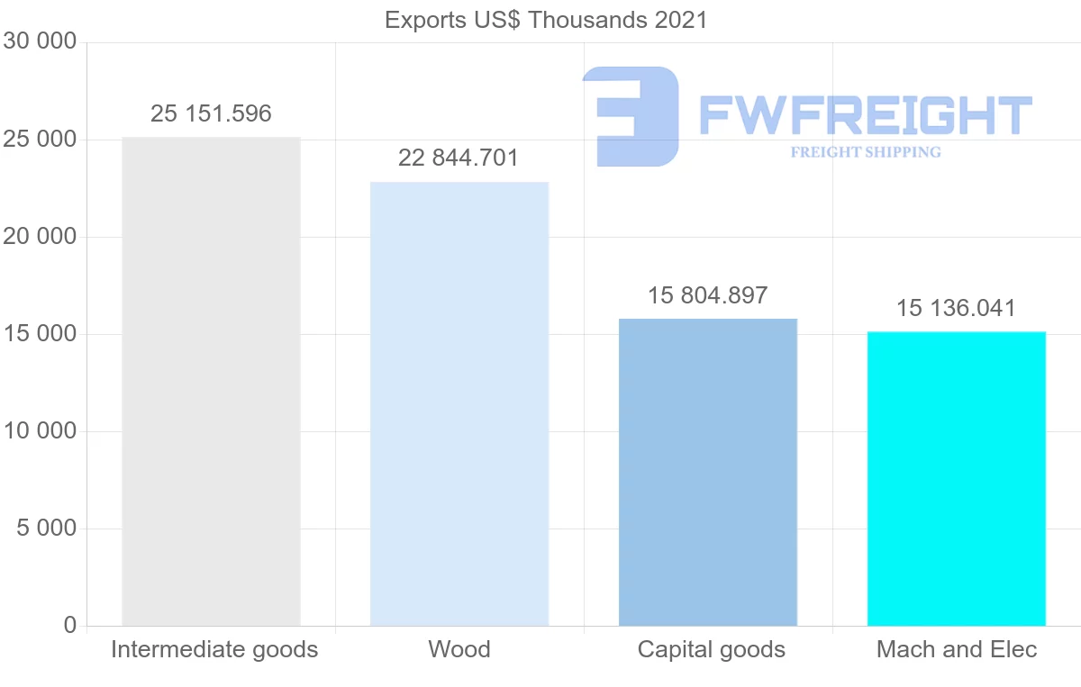 Shipping company from Finland to Bangladesh
