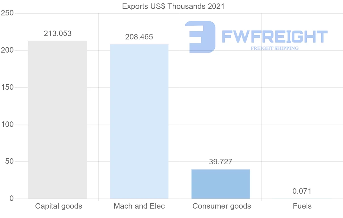Shipping company from Finland to Barbados