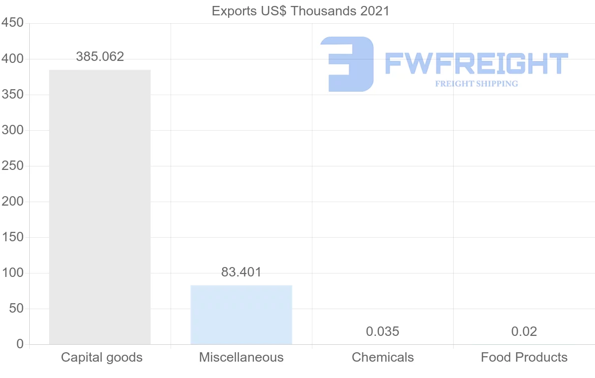 Shipping company from Finland to Bermuda