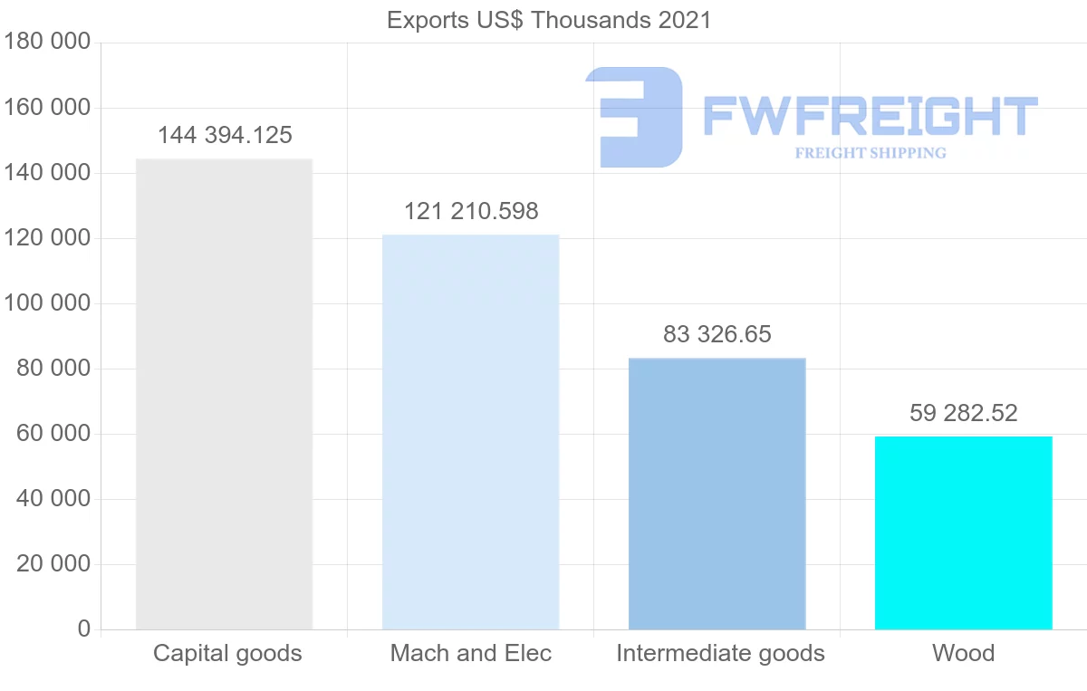 Shipping company from Finland to Chile