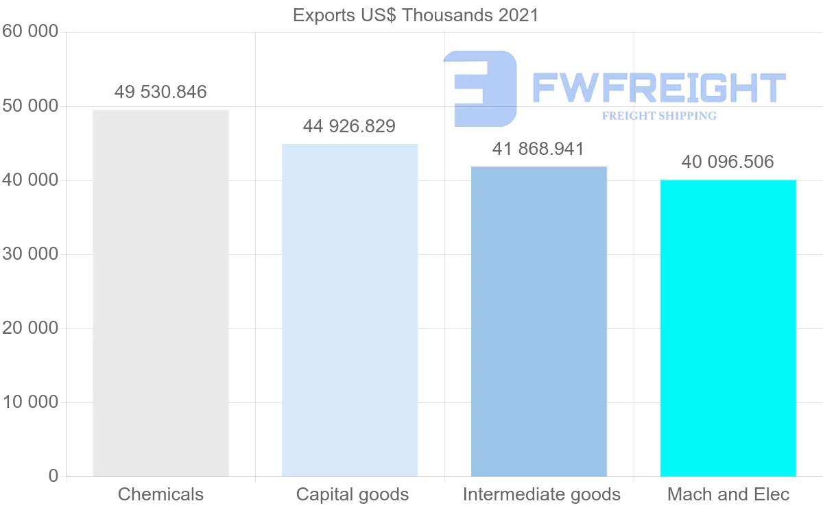 Shipping company from Finland to Colombia