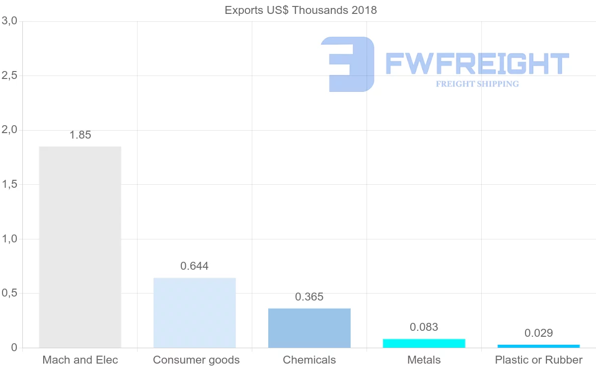 Shipping company from Finland to Comoros