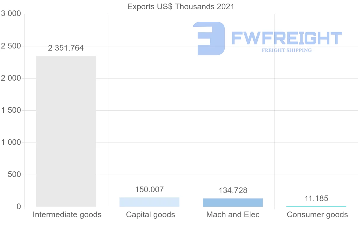 Shipping company from Finland to Cuba
