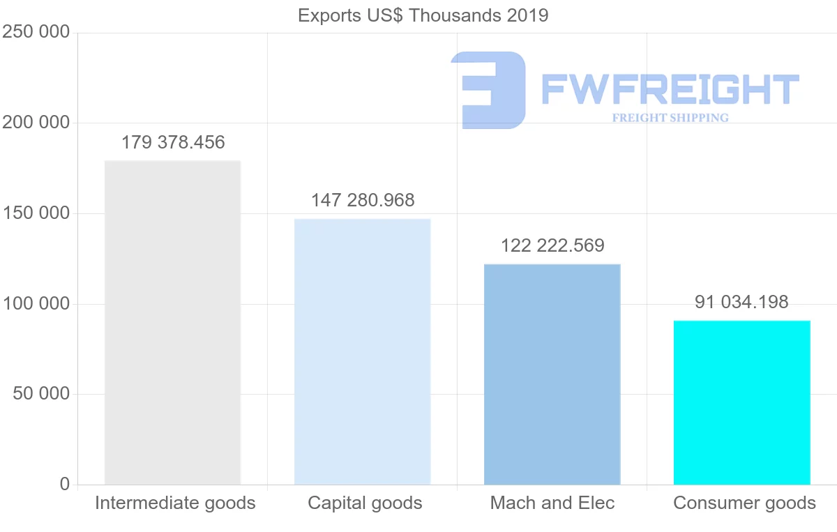 Shipping company from Finland to Czech Republic