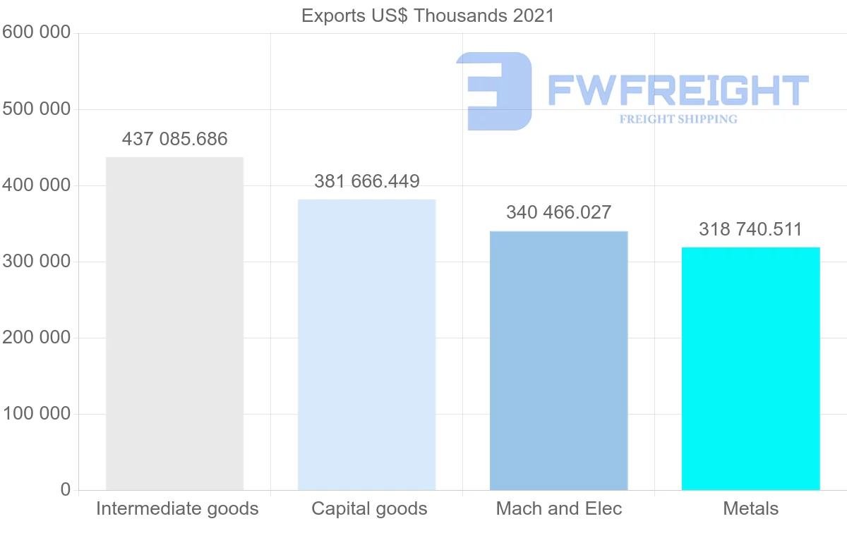 Shipping company from Finland to Denmark