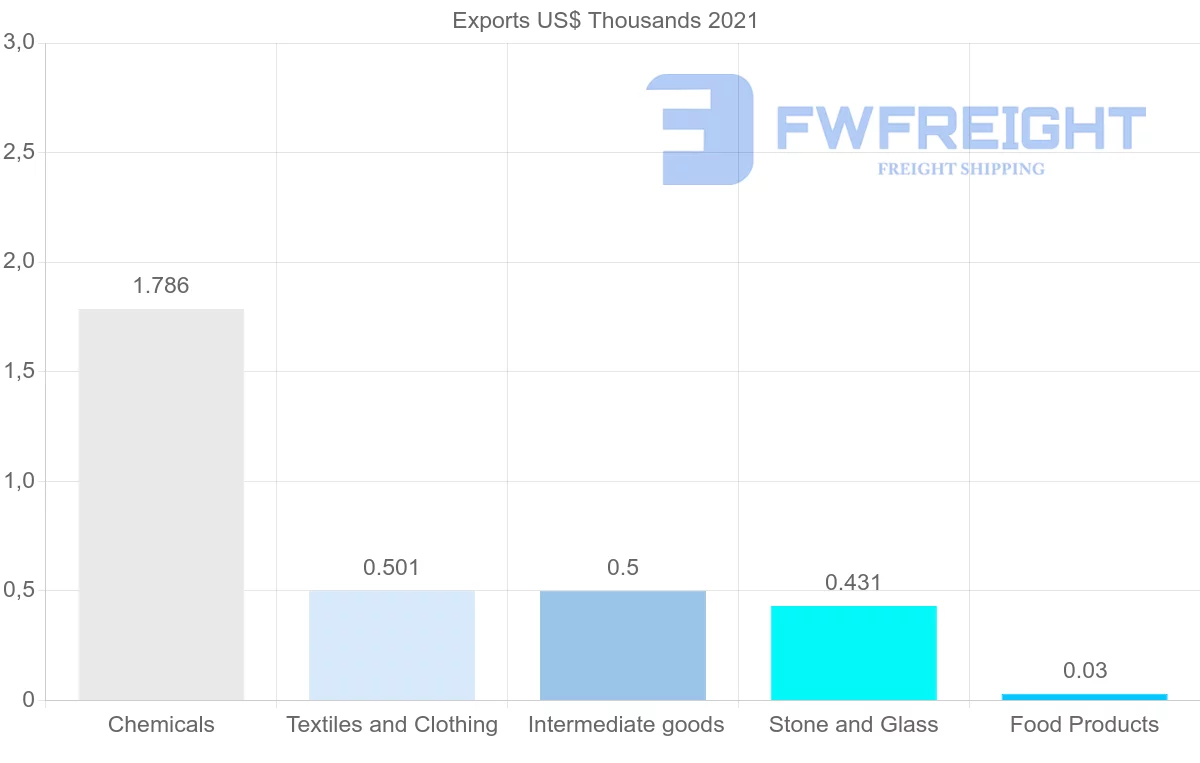 Shipping company from Finland to Dominica