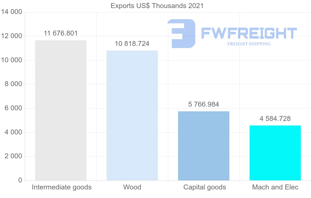 Shipping company from Finland to Dominican Republic