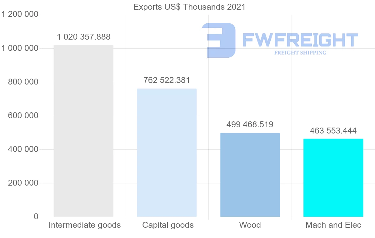 Shipping company from Finland to France