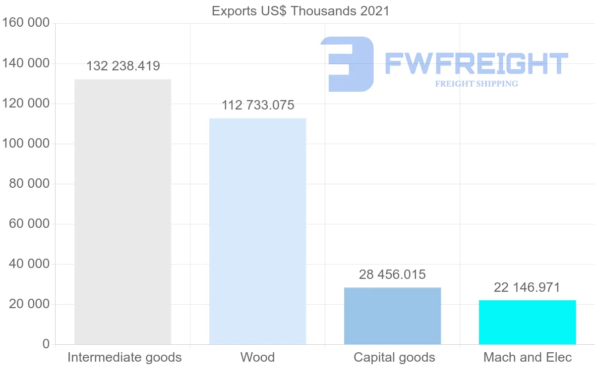 Shipping company from Finland to Greece