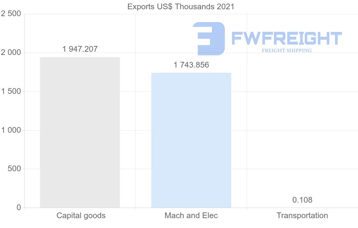 Shipping company from Finland to Guyana