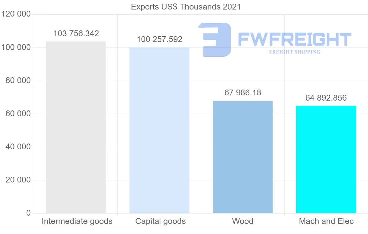 Shipping company from Finland to Hungary