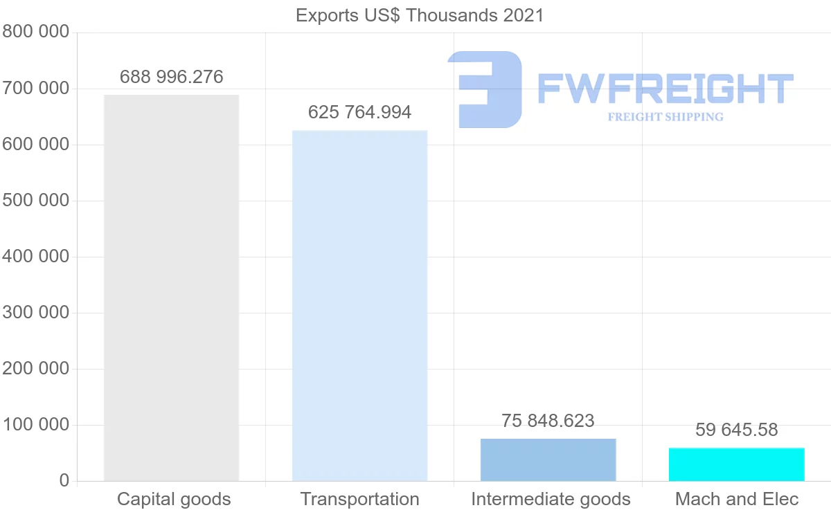 Shipping company from Finland to Ireland