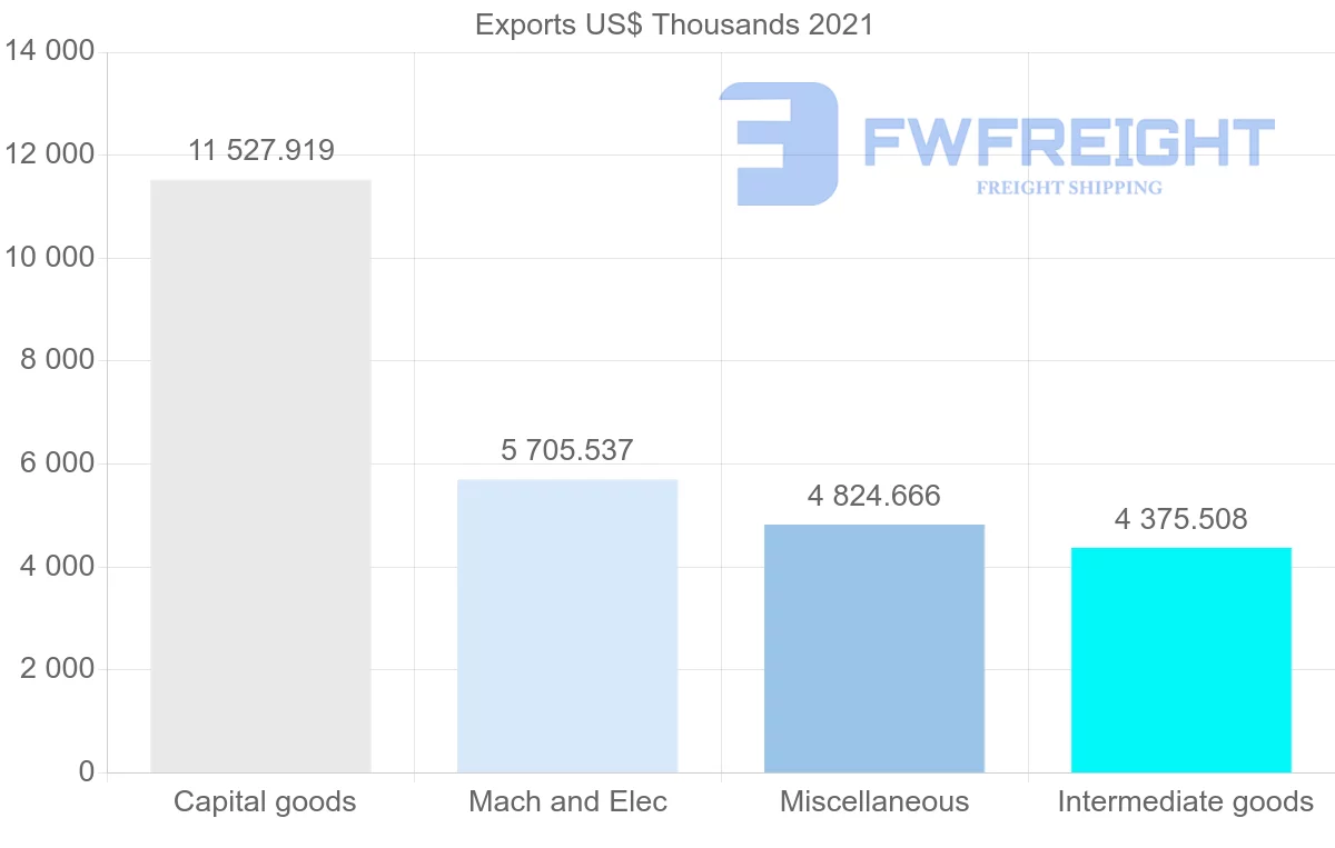 Shipping company from Finland to Kuwait