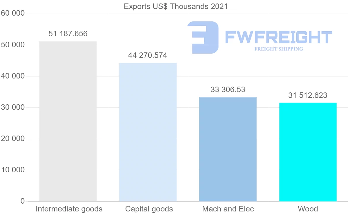 Shipping company from Finland to Malaysia