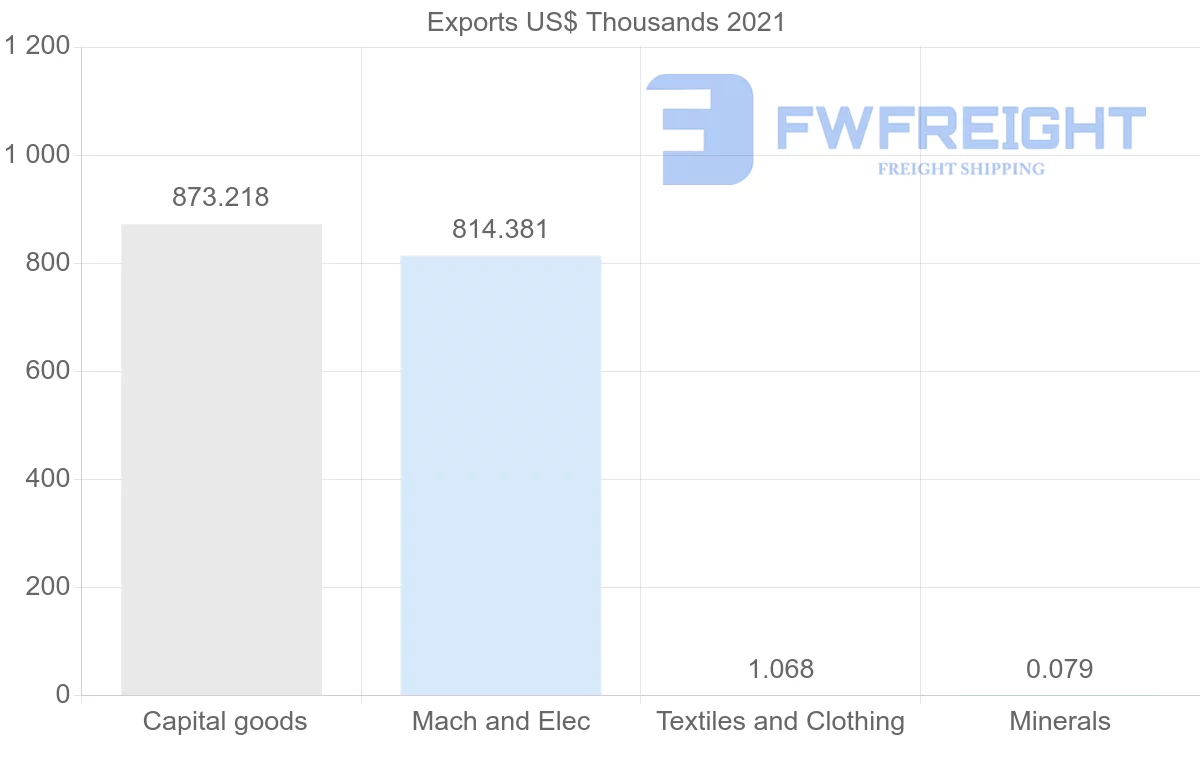Shipping company from Finland to Maldives