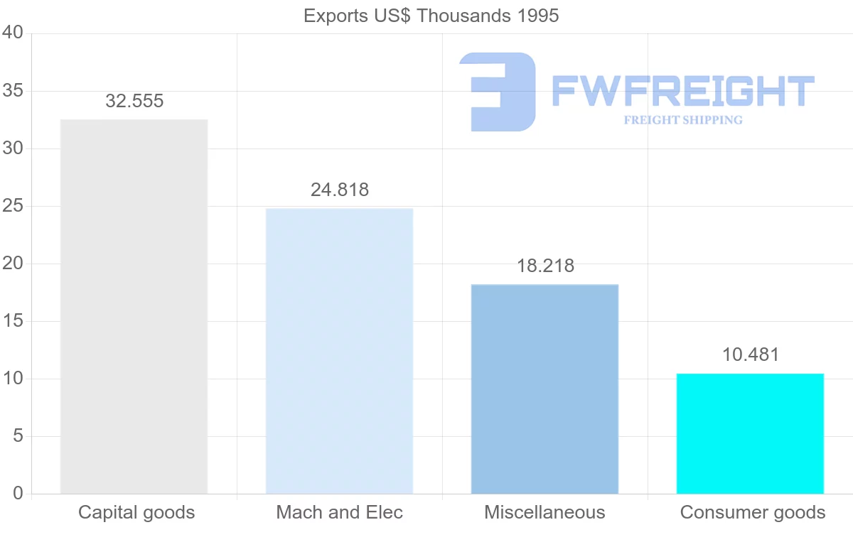Shipping company from Finland to Martinique