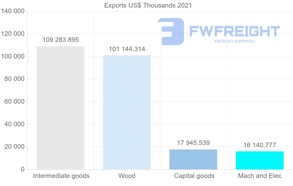 Shipping company from Finland to Morocco