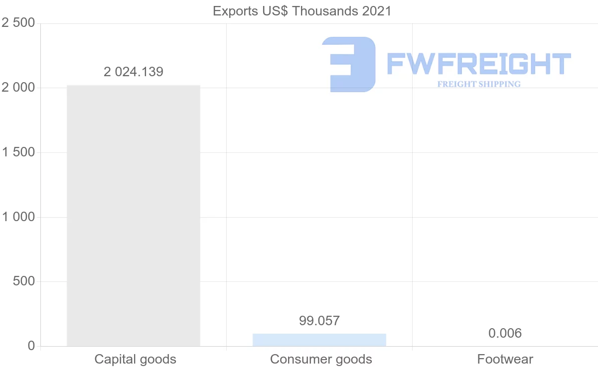 Shipping company from Finland to Myanmar