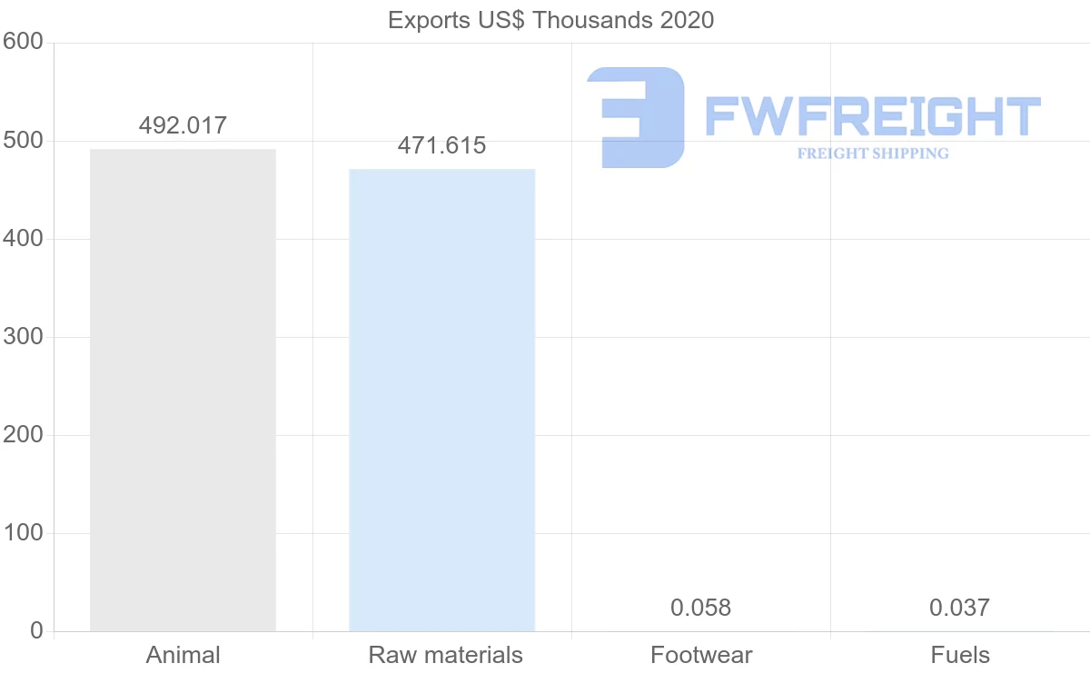Shipping company from Finland to New Caledonia