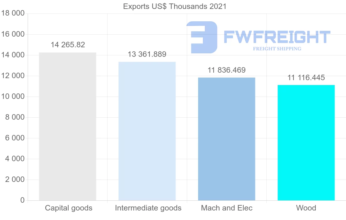 Shipping company from Finland to Nigeria