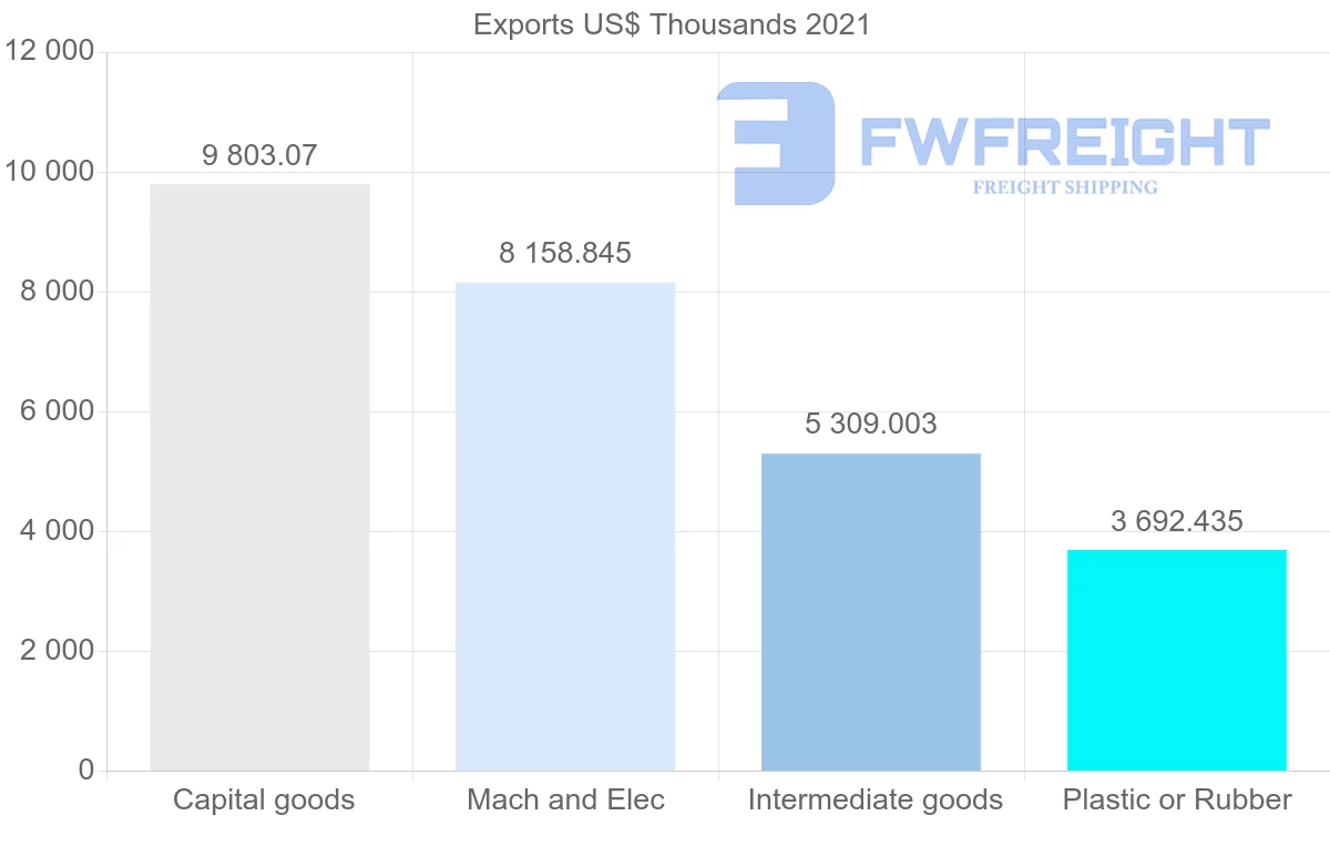 Shipping company from Finland to Oman