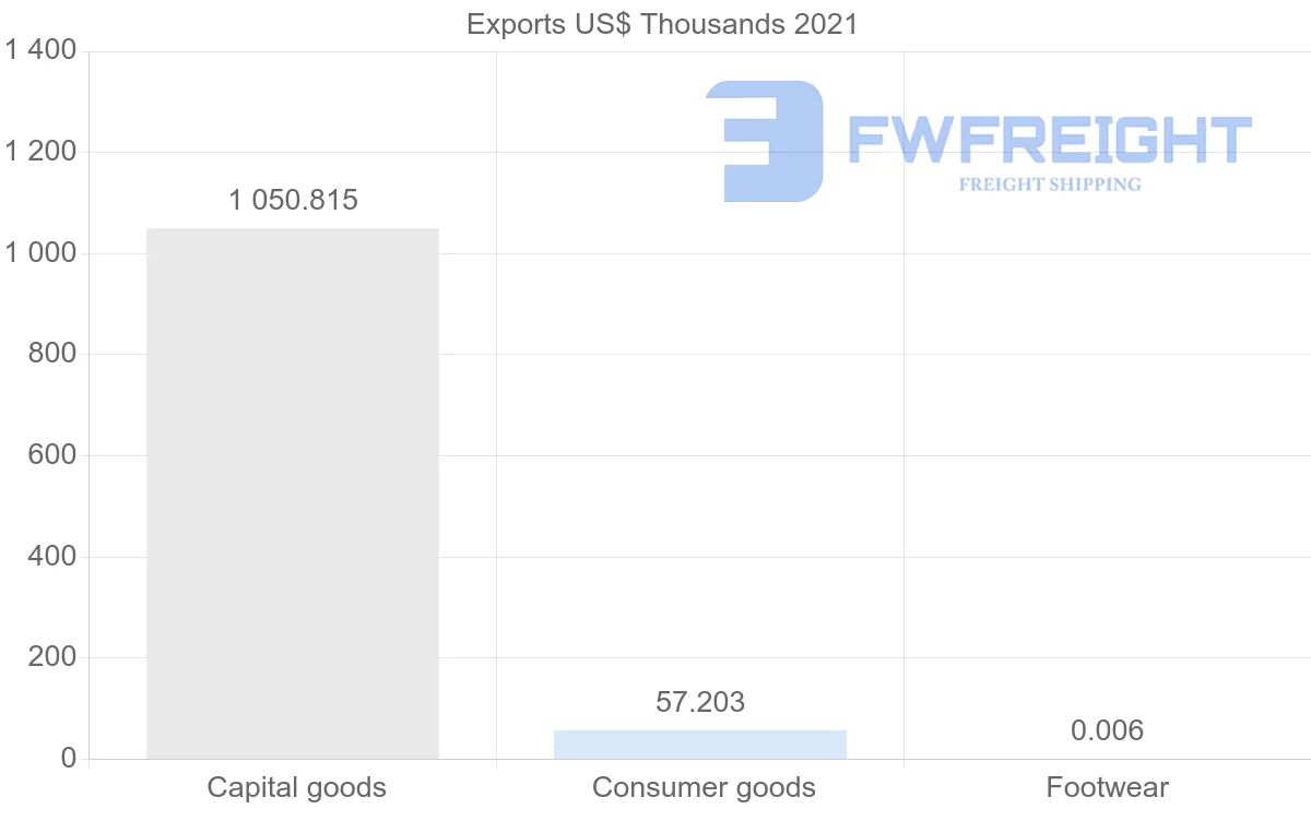 Shipping company from Finland to Paraguay
