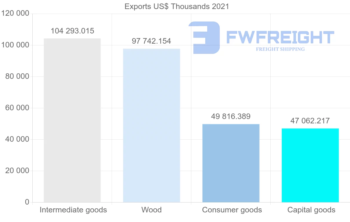 Shipping company from Finland to Philippines