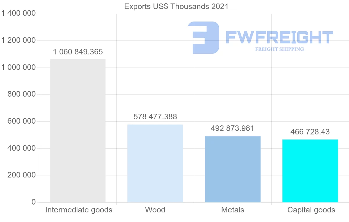 Shipping company from Finland to Poland