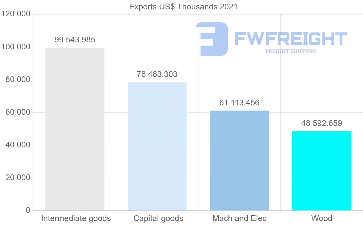 Shipping company from Finland to Portugal
