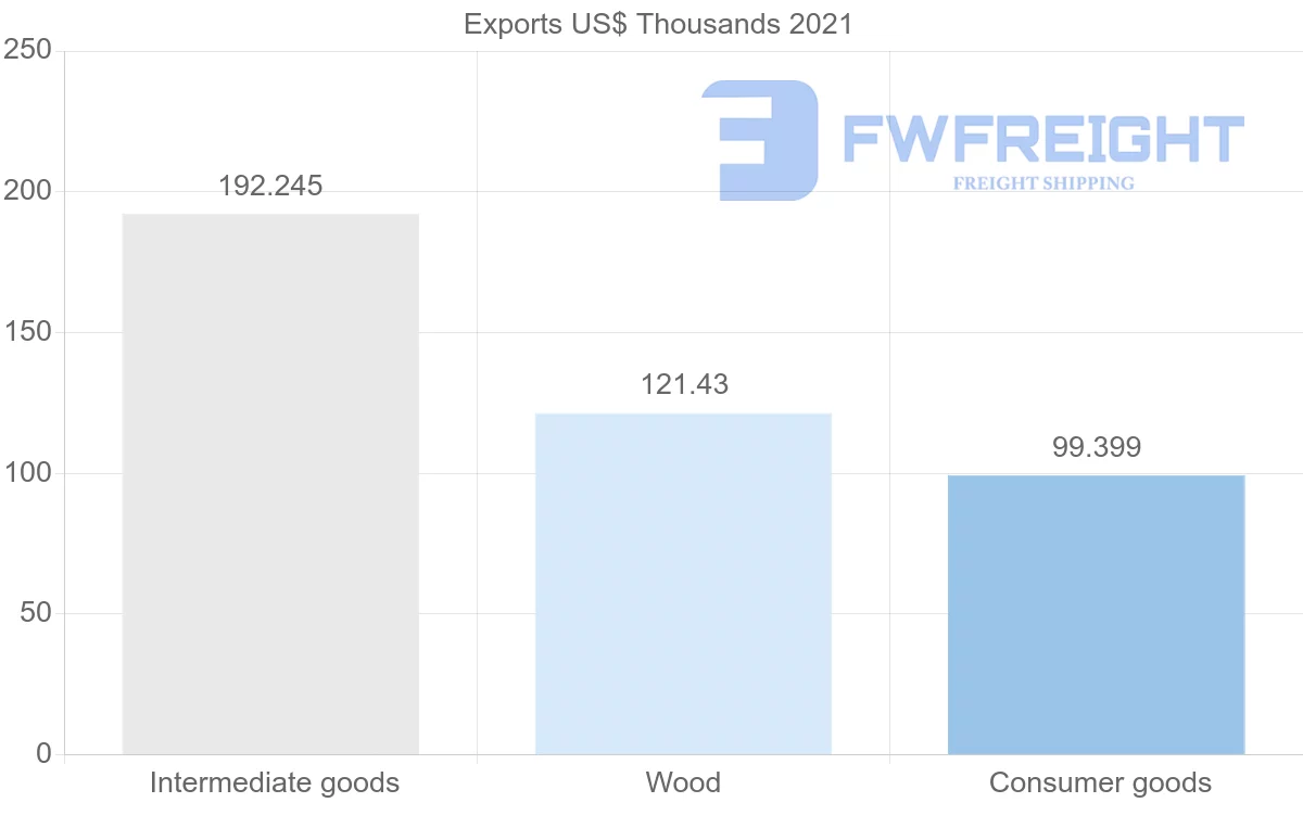Shipping company from Finland to Republic of the Congo