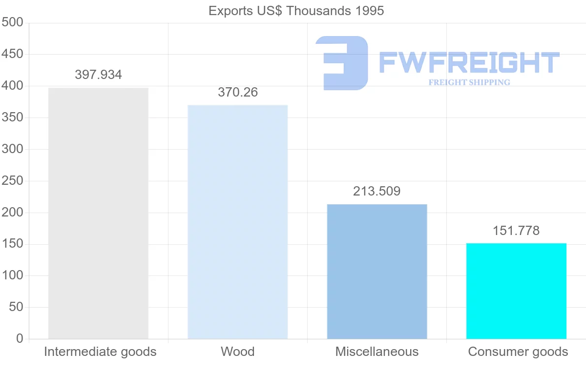 Shipping company from Finland to Reunion