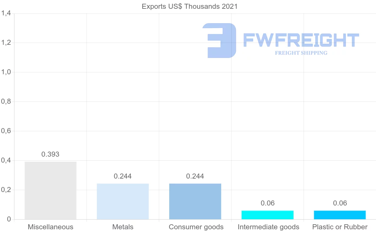 Shipping company from Finland to Saint Kitts and Nevis