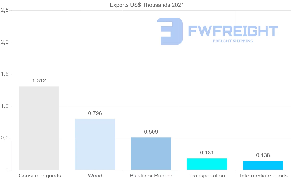 Shipping company from Finland to Saint Vincent and the Grenadines